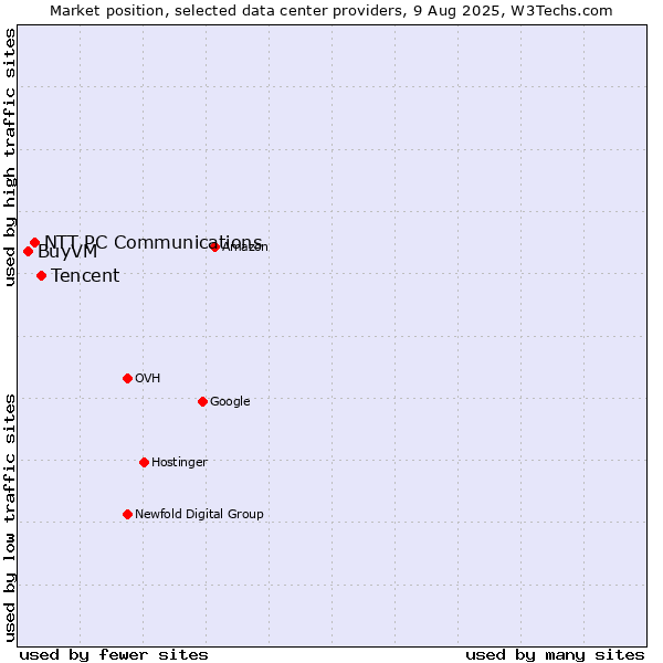 Market position of Tencent vs. NTT PC Communications vs. BuyVM