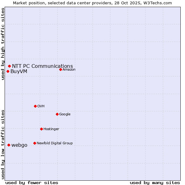 Market position of NTT PC Communications vs. webgo vs. BuyVM