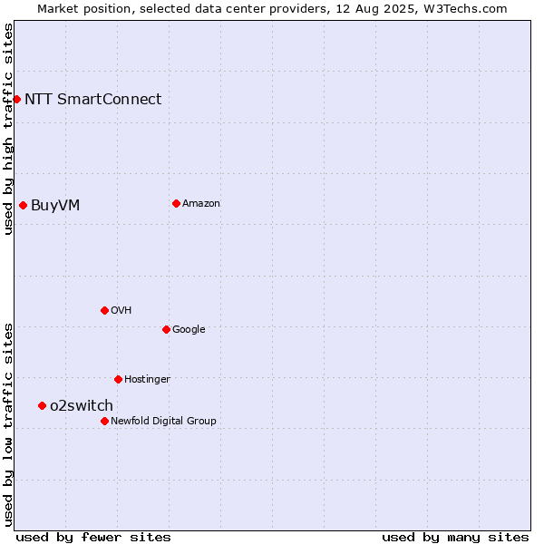 Market position of o2switch vs. BuyVM vs. NTT SmartConnect