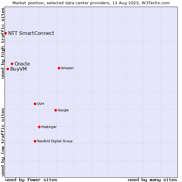 Market position of Oracle vs. BuyVM vs. NTT SmartConnect