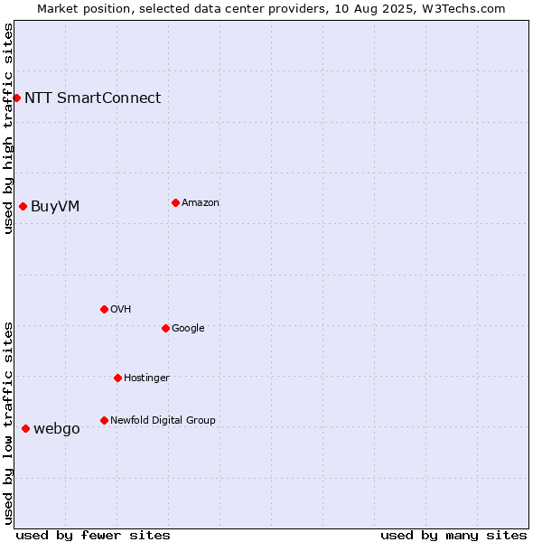 Market position of webgo vs. BuyVM vs. NTT SmartConnect