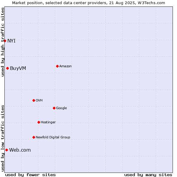 Market position of BuyVM vs. Web.com vs. NYI