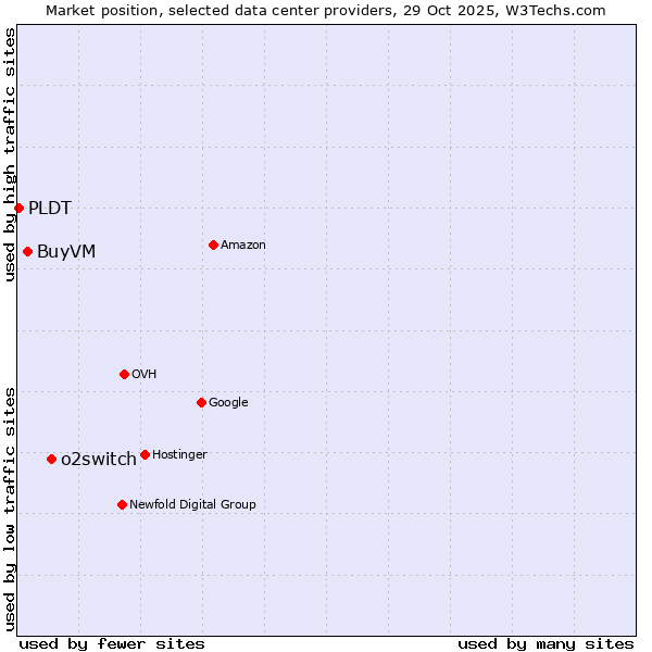 Market position of o2switch vs. BuyVM vs. PLDT