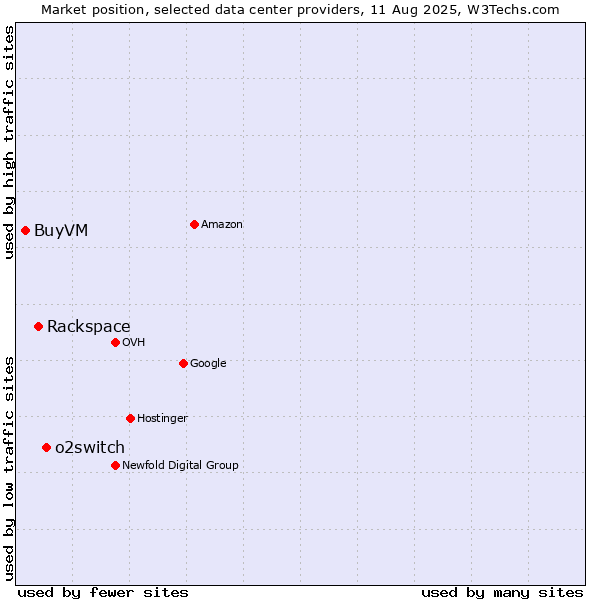 Market position of o2switch vs. Rackspace vs. BuyVM