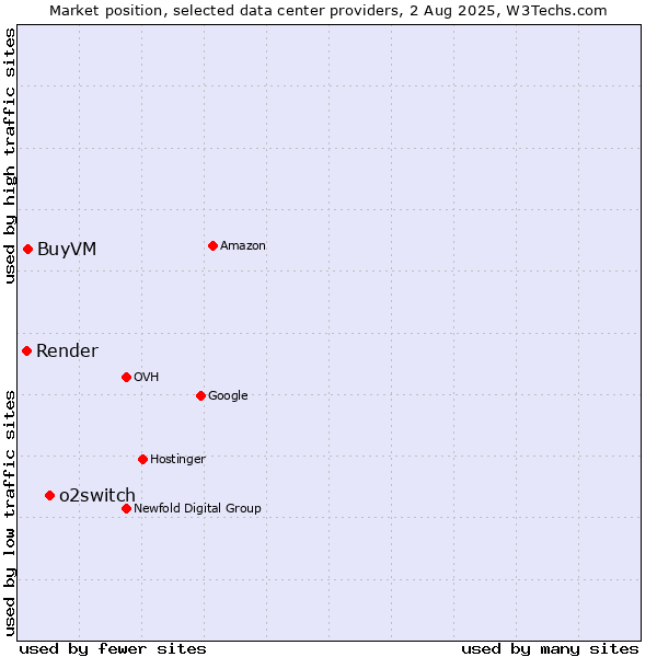 Market position of o2switch vs. BuyVM vs. Render