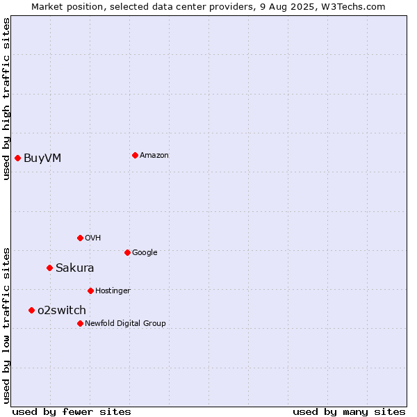 Market position of Sakura vs. o2switch vs. BuyVM