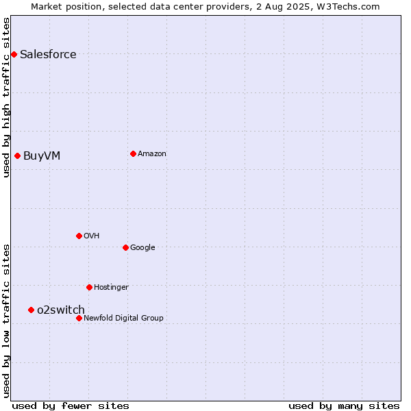Market position of o2switch vs. BuyVM vs. Salesforce