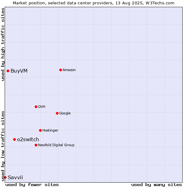 Market position of o2switch vs. BuyVM vs. Savvii