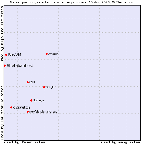 Market position of o2switch vs. BuyVM vs. Shetabanhost