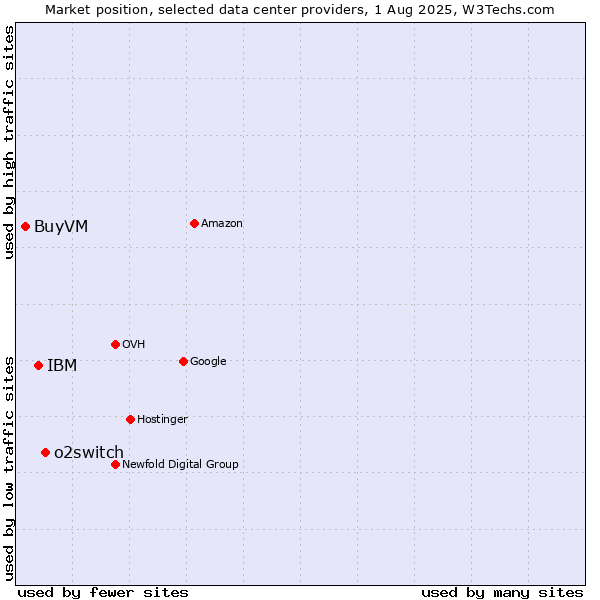 Market position of o2switch vs. IBM vs. BuyVM