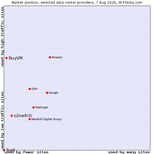 Market position of o2switch vs. BuyVM vs. Tcell
