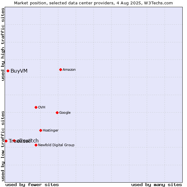 Market position of o2switch vs. BuyVM vs. Truehost