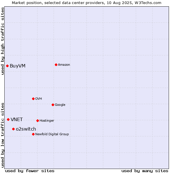 Market position of o2switch vs. VNET vs. BuyVM