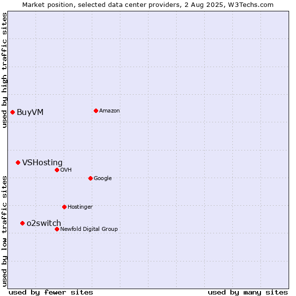 Market position of o2switch vs. VSHosting vs. BuyVM