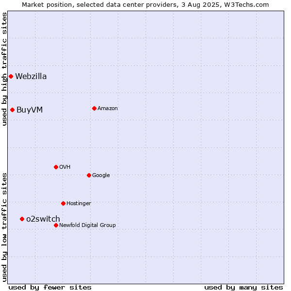 Market position of o2switch vs. BuyVM vs. Webzilla