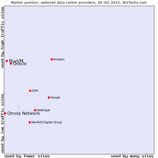 Market position of Oracle vs. BuyVM vs. Omnis Network