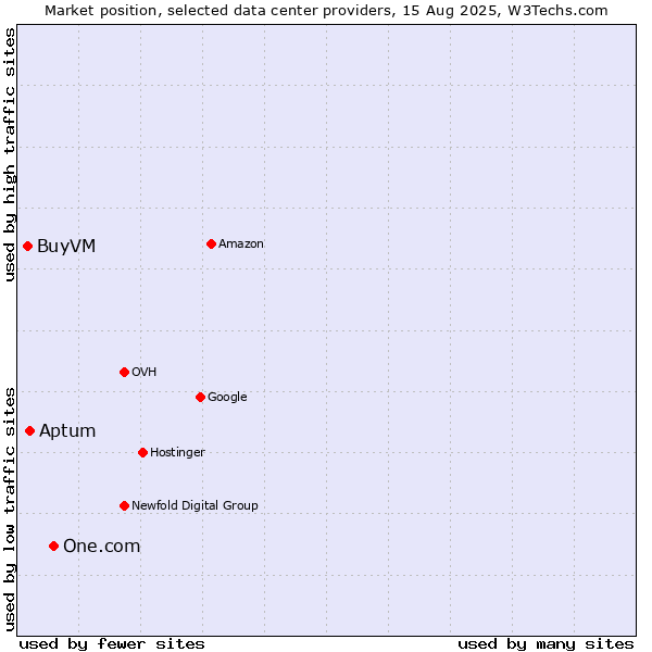 Market position of One.com vs. Aptum vs. BuyVM