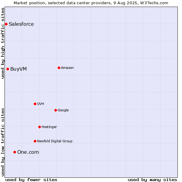 Market position of One.com vs. BuyVM vs. Salesforce