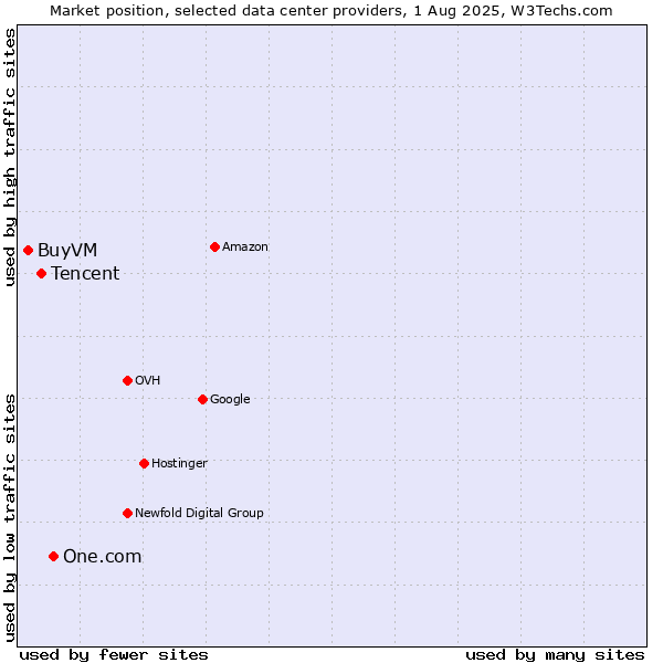 Market position of One.com vs. Tencent vs. BuyVM