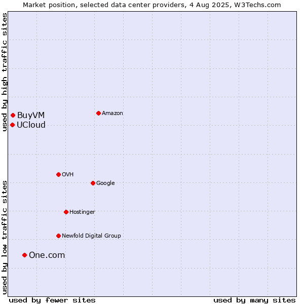Market position of One.com vs. BuyVM vs. UCloud