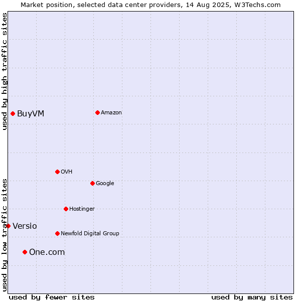 Market position of One.com vs. BuyVM vs. Versio