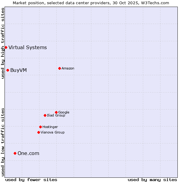 Market position of One.com vs. BuyVM vs. Virtual Systems