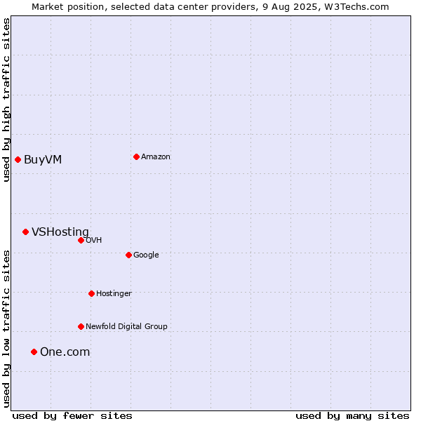 Market position of One.com vs. VSHosting vs. BuyVM