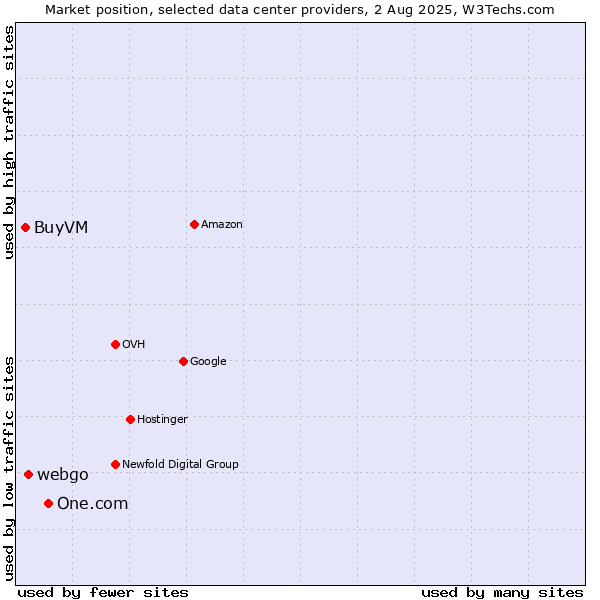 Market position of One.com vs. webgo vs. BuyVM