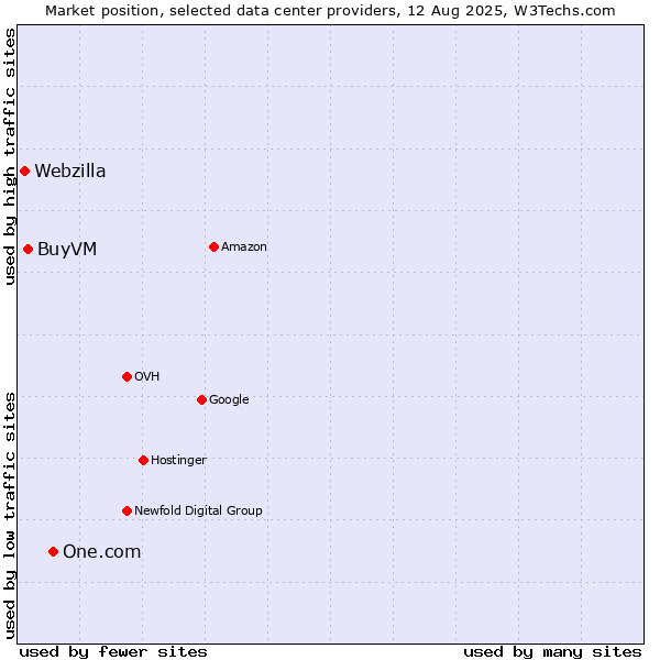 Market position of One.com vs. BuyVM vs. Webzilla