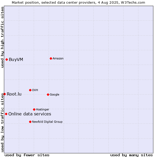 Market position of BuyVM vs. Online data services vs. Root.lu