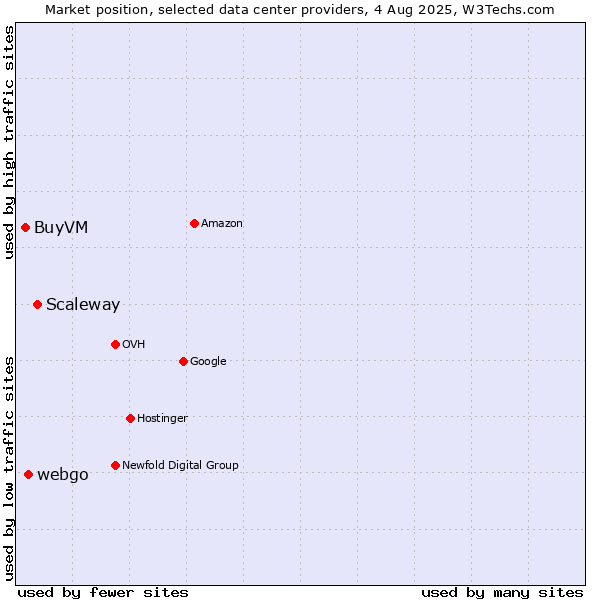 Market position of Scaleway vs. webgo vs. BuyVM