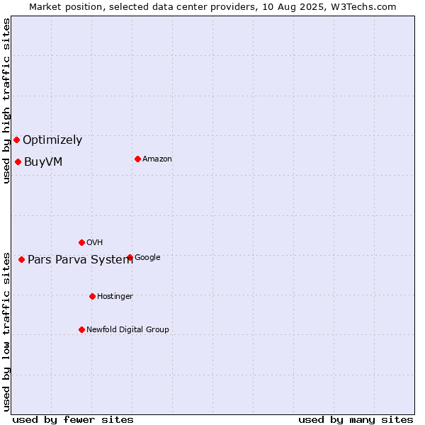 Market position of Pars Parva System vs. BuyVM vs. Optimizely