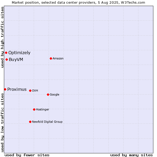 Market position of BuyVM vs. Optimizely vs. Proximus