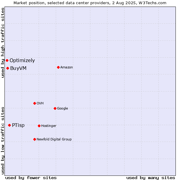 Market position of PTisp vs. BuyVM vs. Optimizely