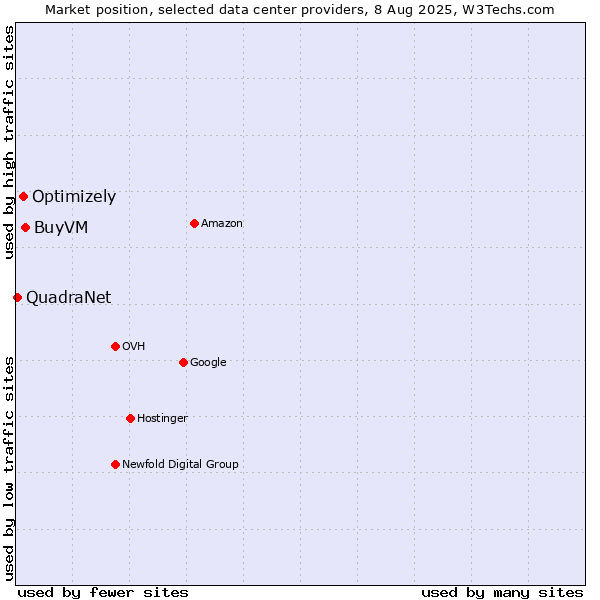 Market position of BuyVM vs. Optimizely vs. QuadraNet