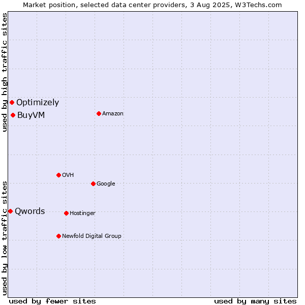 Market position of BuyVM vs. Optimizely vs. Qwords