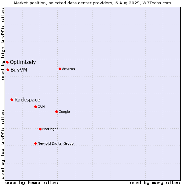 Market position of Rackspace vs. BuyVM vs. Optimizely