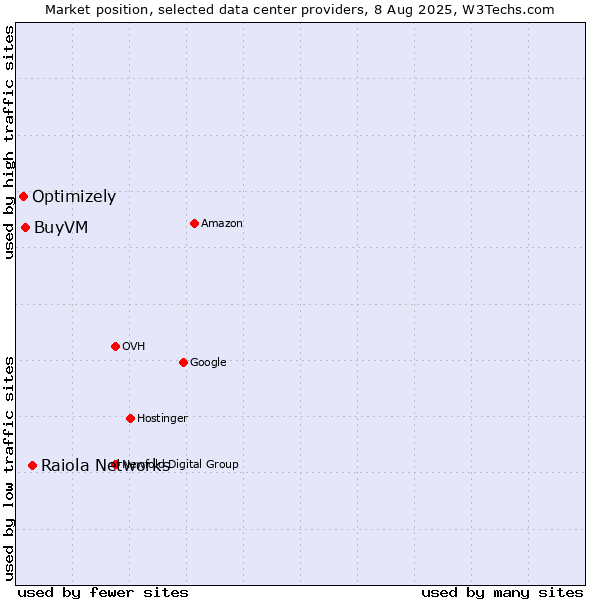 Market position of Raiola Networks vs. BuyVM vs. Optimizely