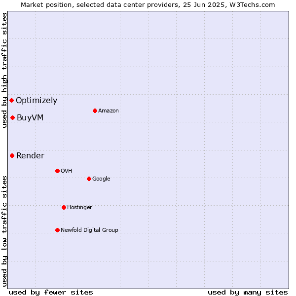 Market position of BuyVM vs. Render vs. Optimizely