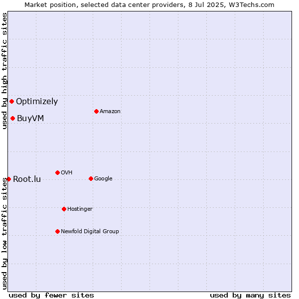 Market position of BuyVM vs. Optimizely vs. Root.lu