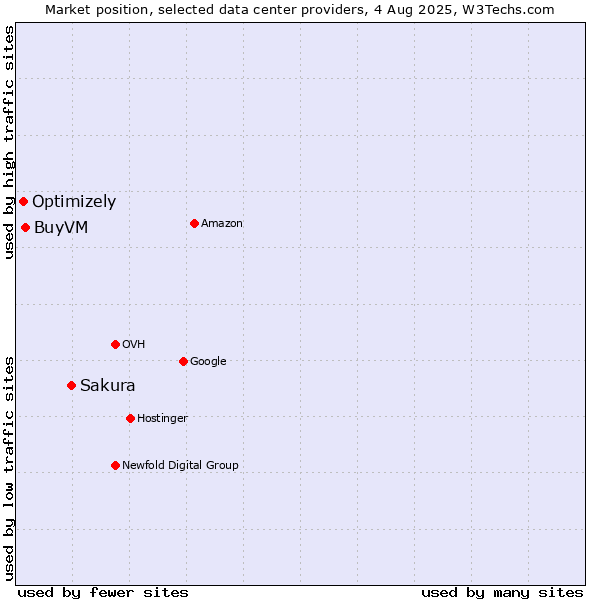 Market position of Sakura vs. BuyVM vs. Optimizely