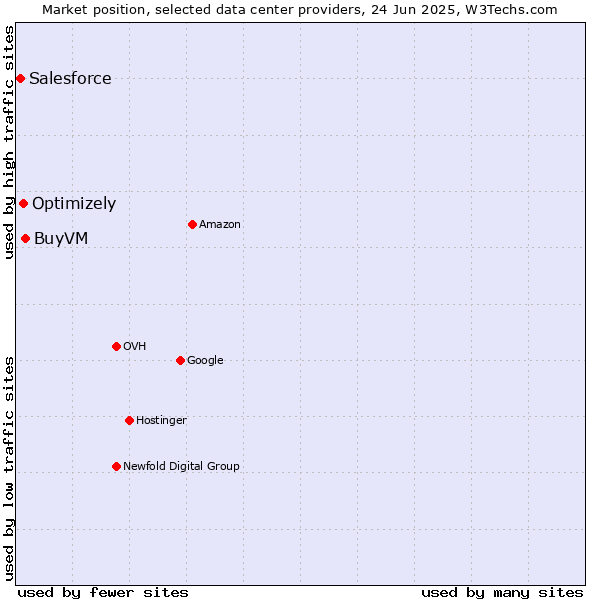Market position of BuyVM vs. Optimizely vs. Salesforce