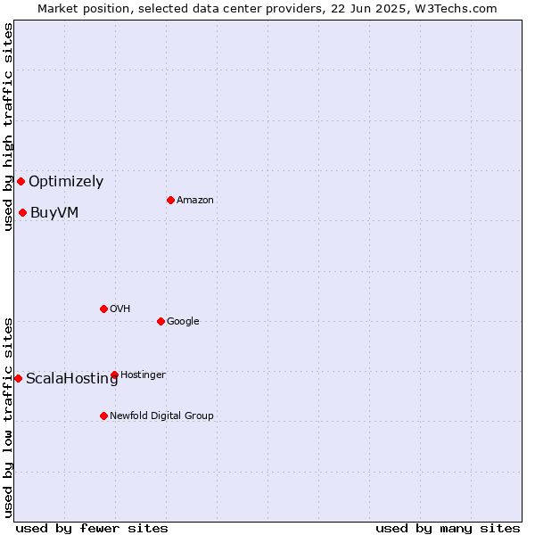 Market position of BuyVM vs. Optimizely vs. ScalaHosting