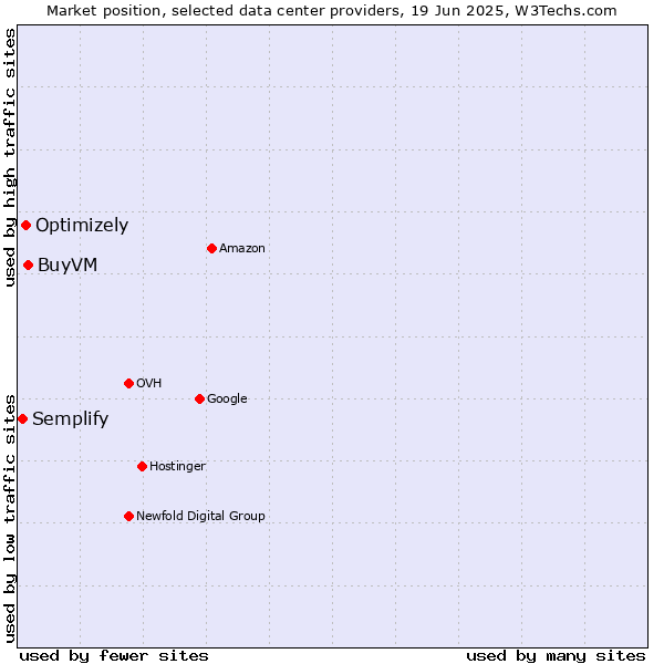 Market position of BuyVM vs. Optimizely vs. Semplify