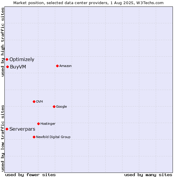 Market position of BuyVM vs. Serverpars vs. Optimizely