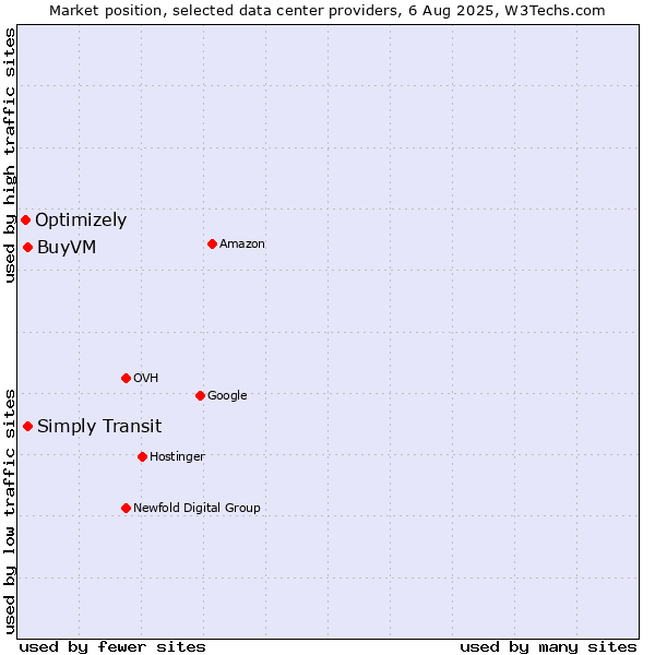 Market position of Simply Transit vs. BuyVM vs. Optimizely