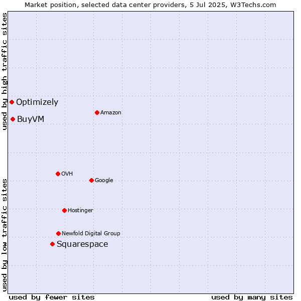 Market position of Squarespace vs. BuyVM vs. Optimizely