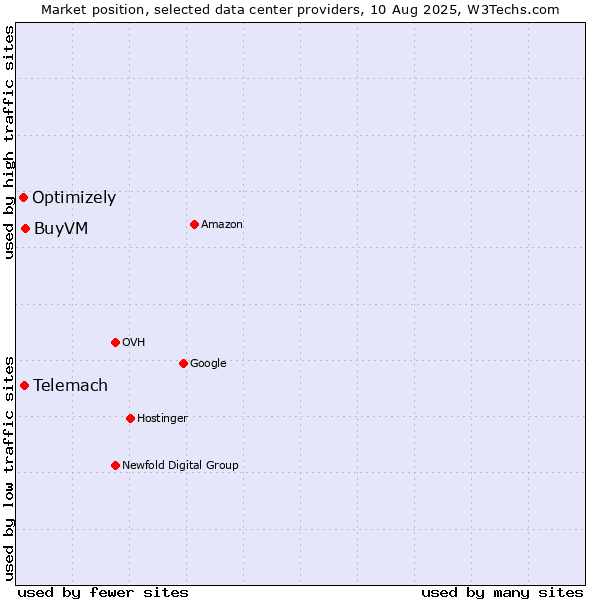 Market position of BuyVM vs. Telemach vs. Optimizely
