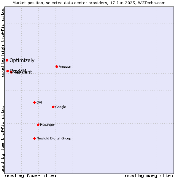 Market position of Tencent vs. BuyVM vs. Optimizely
