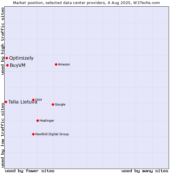 Market position of BuyVM vs. Optimizely vs. Telia Lietuva
